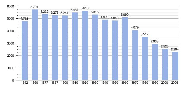Gráfico con la evolución demográfica de Candamo desde 1842 hasta 2006