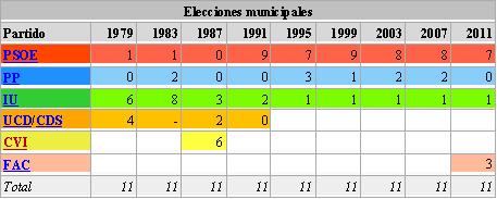 Tabla con los resultados de las Elecciones Municipales desde 1979 hasta 2011 en Candamo